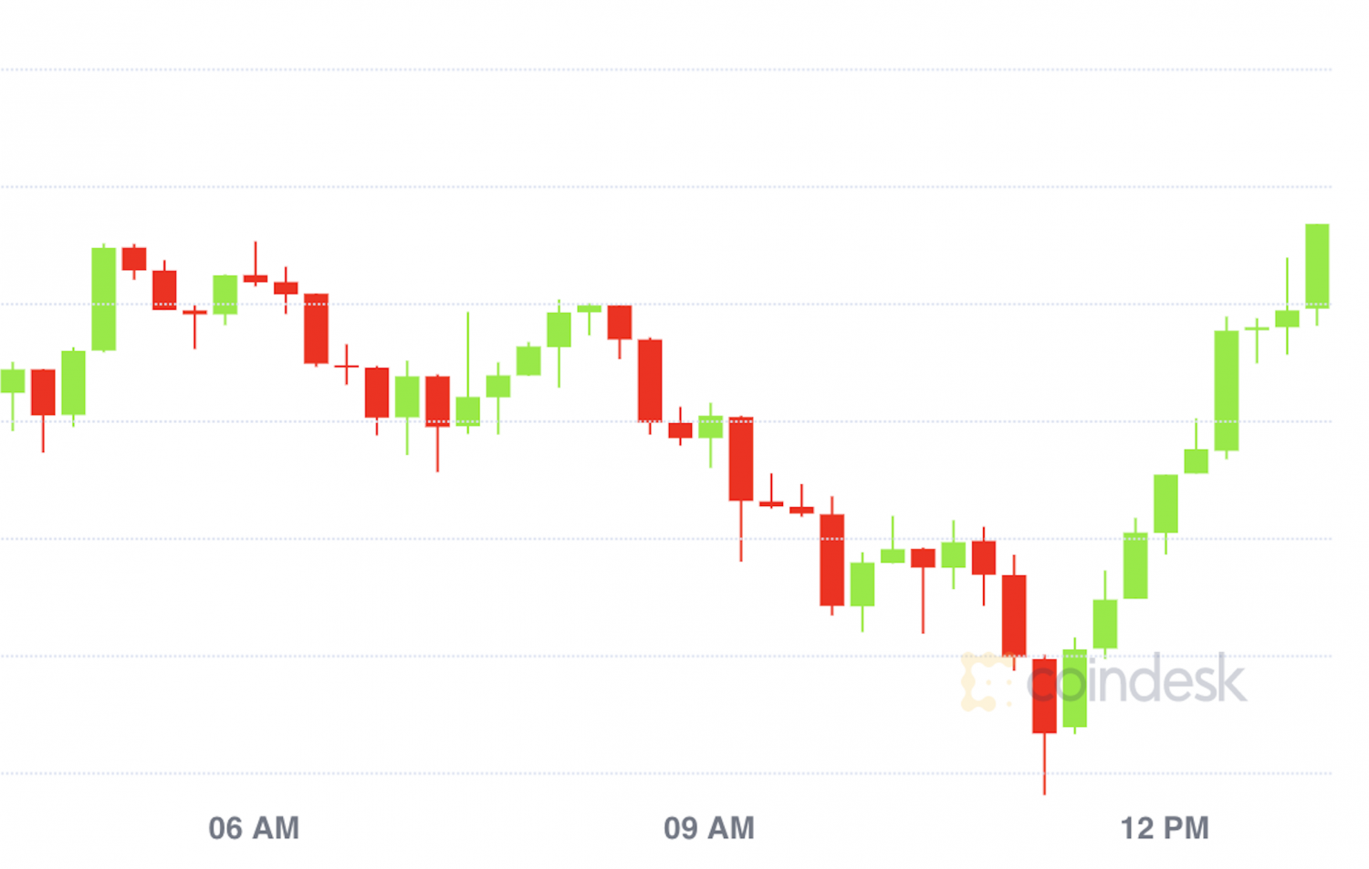 Bitcoin-futures-volume-surges-186%-as-price-hits-$11k