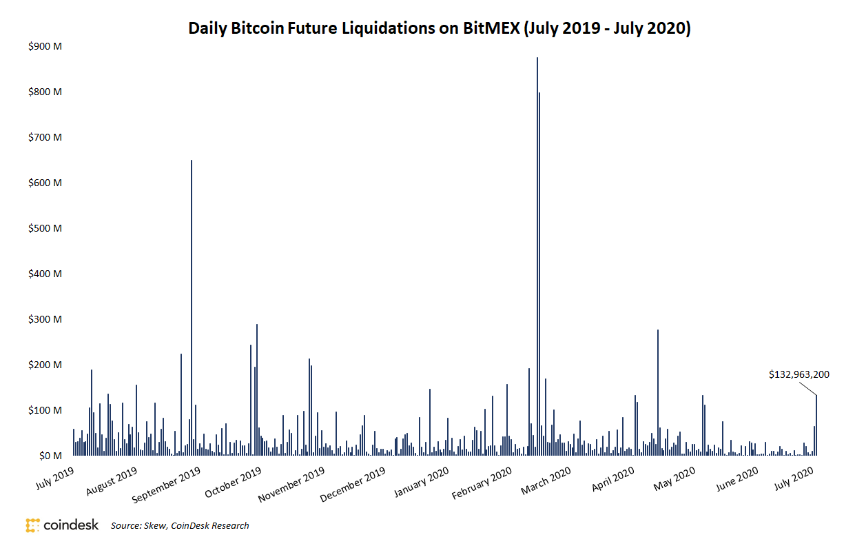 Expectations-for-even-further-bitcoin-gains-keep-lid-on-futures-contracts-liquidations
