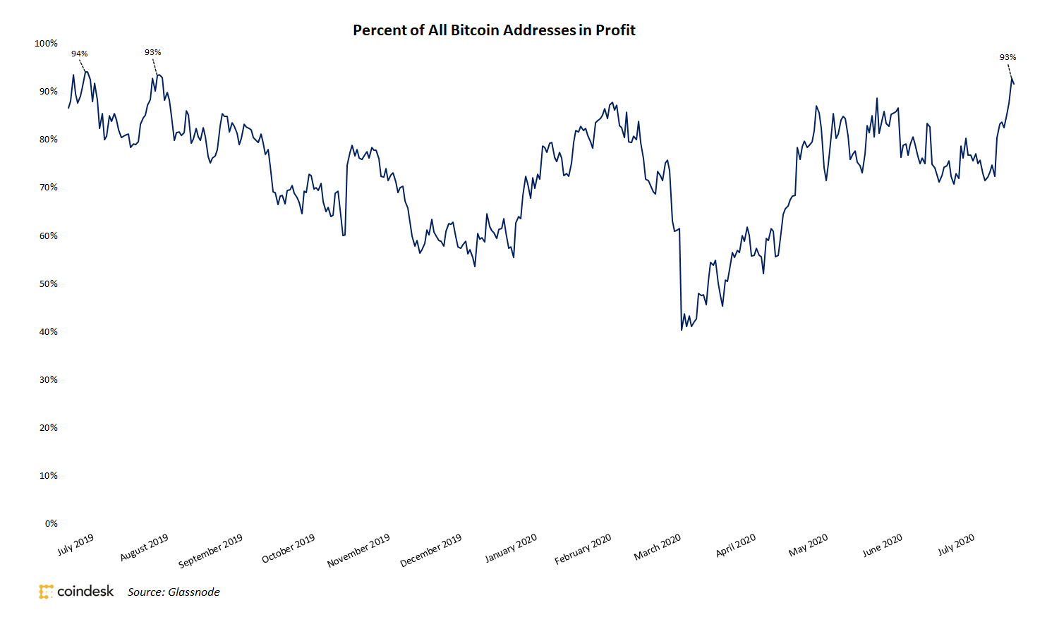 Recent-bitcoin-rally-pushes-‘addresses-in-profit’-to-93%