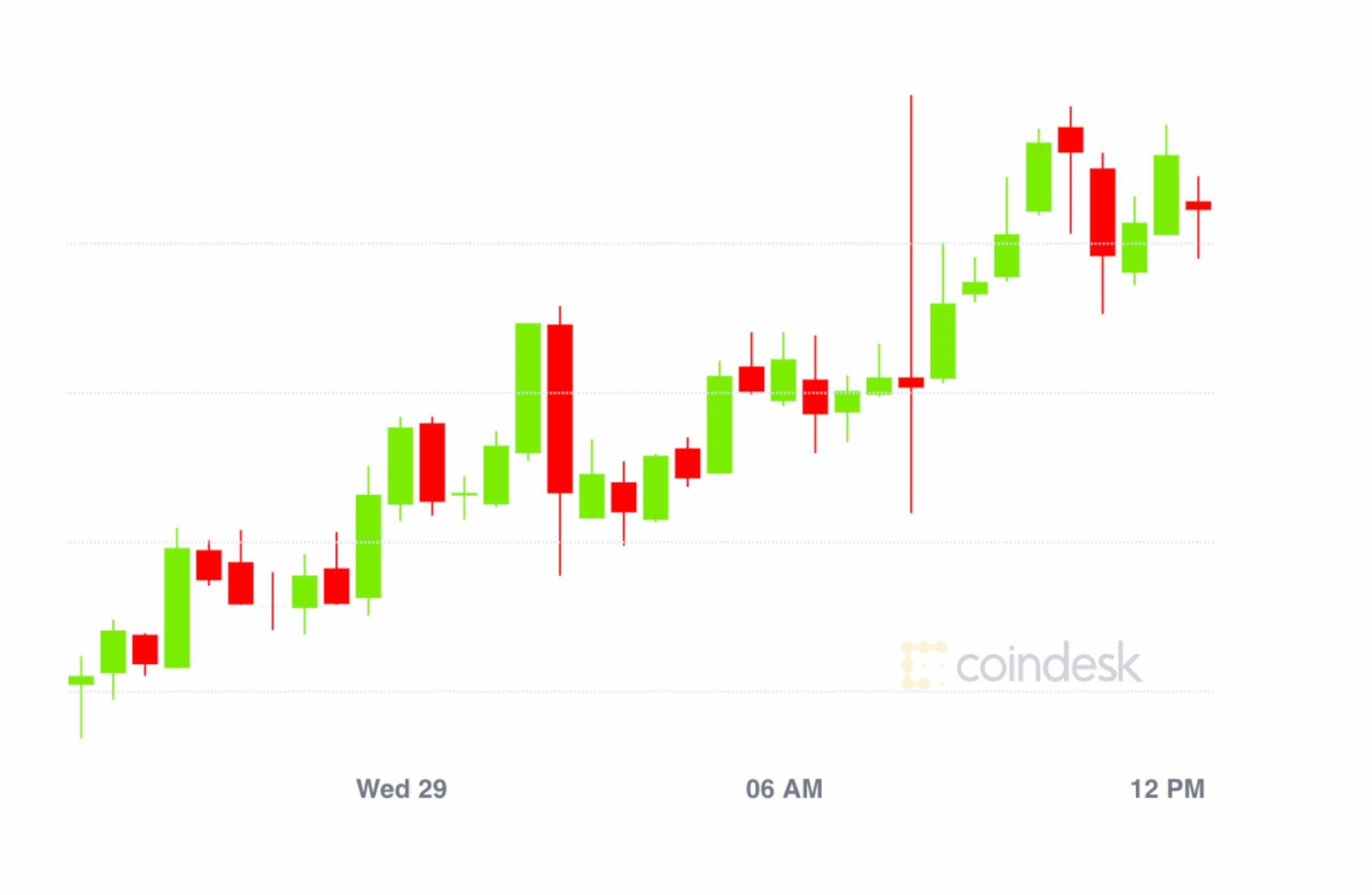 Market-wrap:-bitcoin-sticks-to-$11,000;-derivatives,-defi-keep-growing