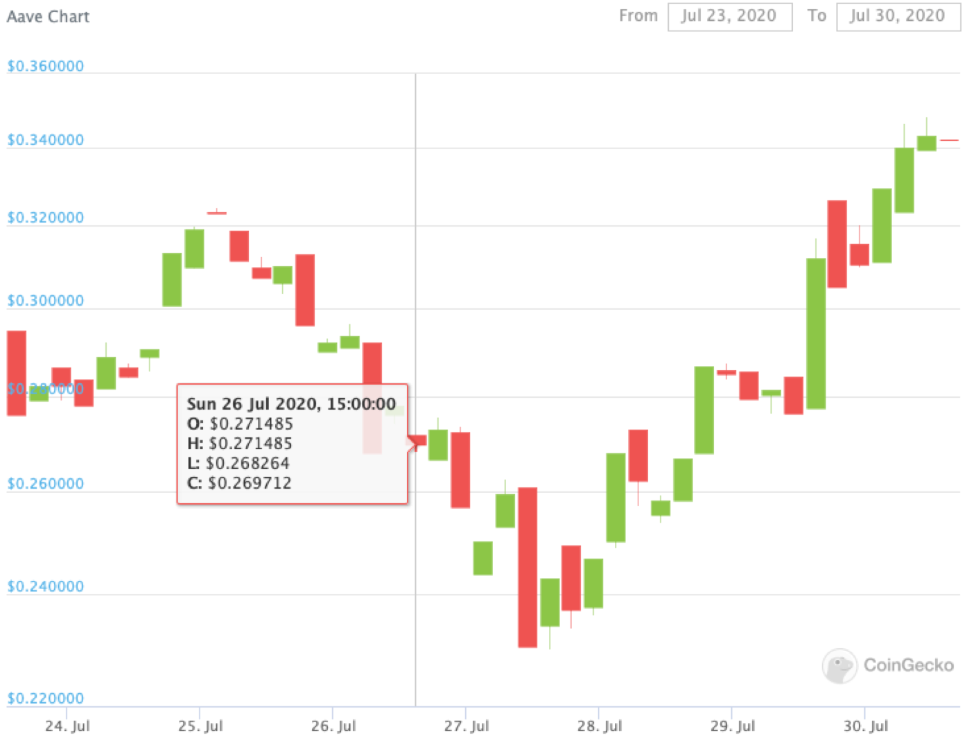 Aave’s-lend-token-jumps-23%-on-plan-for-liquidity-mining