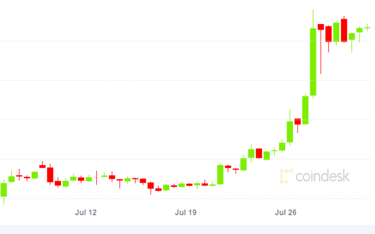 Bitcoin-on-track-for-highest-july-price-gain-in-8-years