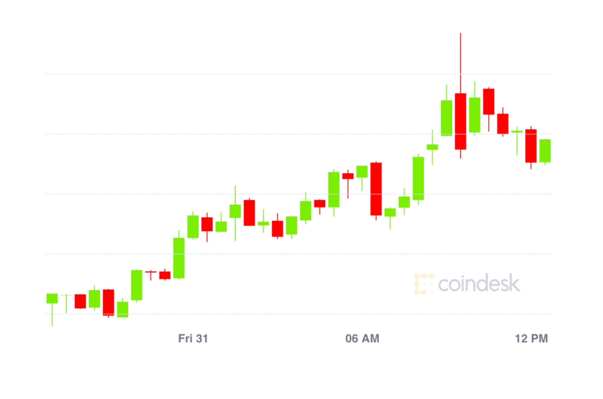 Market-wrap:-bitcoin-pushes-to-$11,450,-defi-value-locked-now-at-$4b