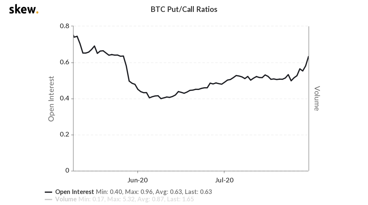 Bitcoin’s-option-market-is-now-skewed-bullish
