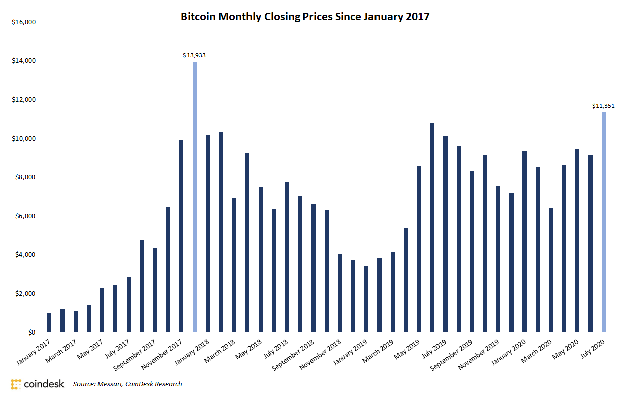Bitcoin-ends-july-at-highest-monthly-close-since-2017-peak