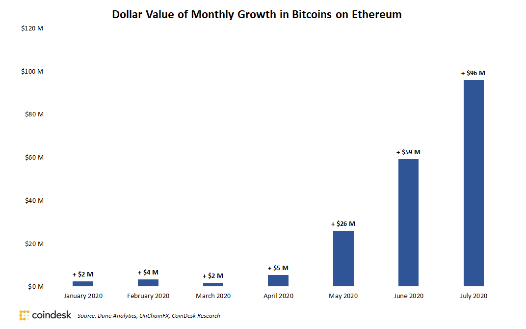 Nearly-$100-million-in-bitcoin-moved-to-ethereum-in-july,-led-by-retail-traders