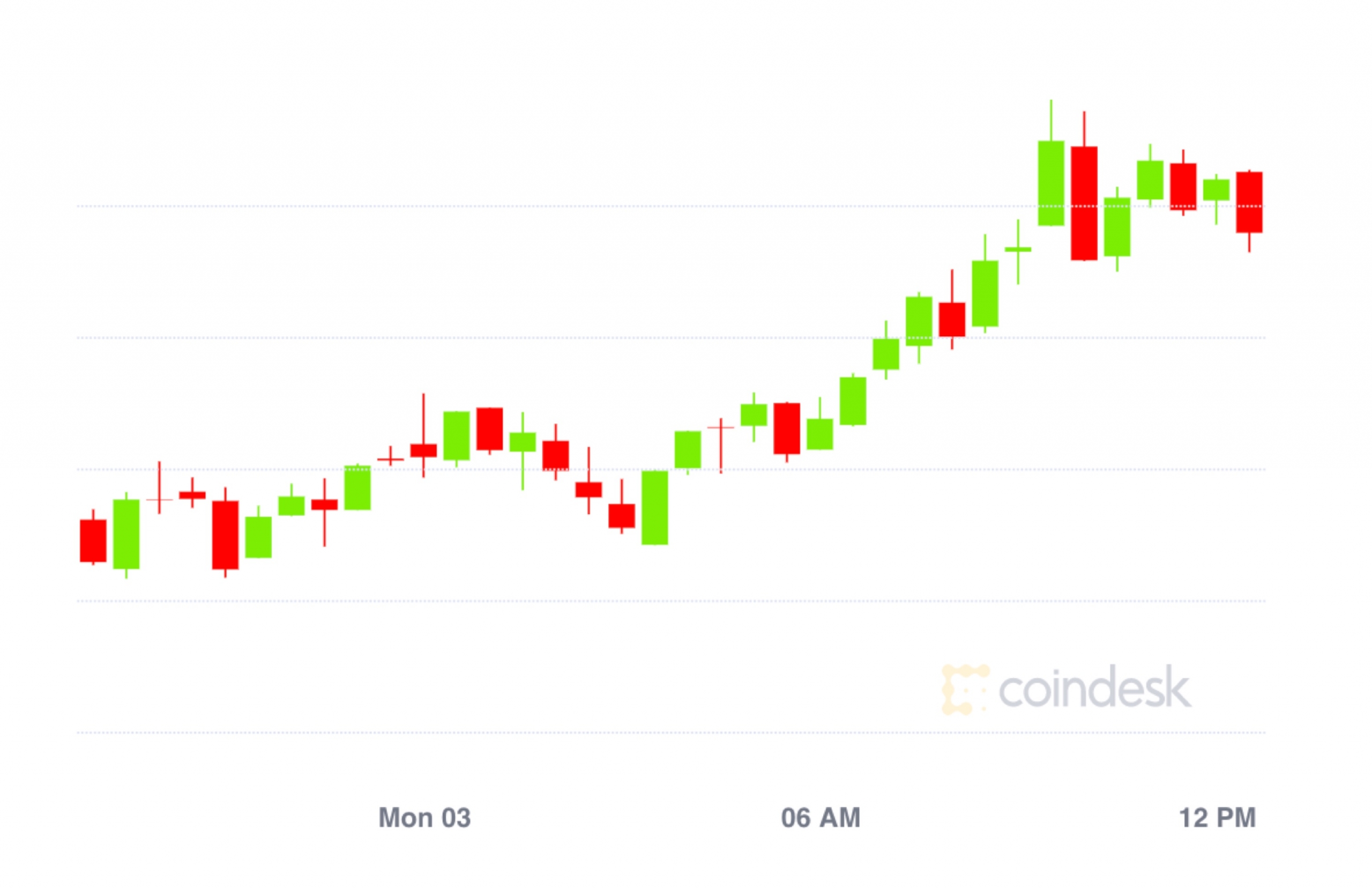 Market-wrap:-bitcoin-rebounds-to-$11,400-after-flash-crash-as-ether-closes-in-on-$400