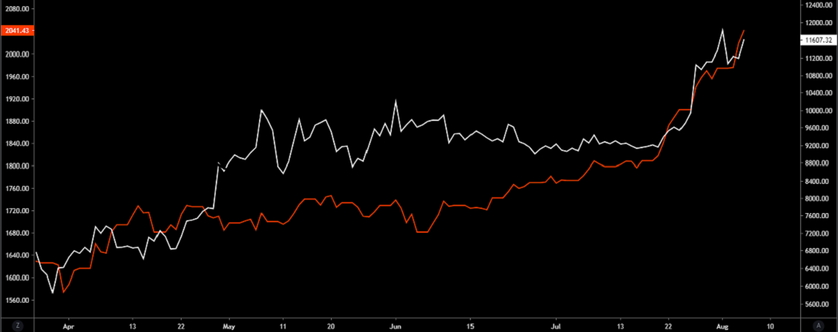 Bitcoin-price-rises-3%-as-gold-trades-above-$2k-for-first-time