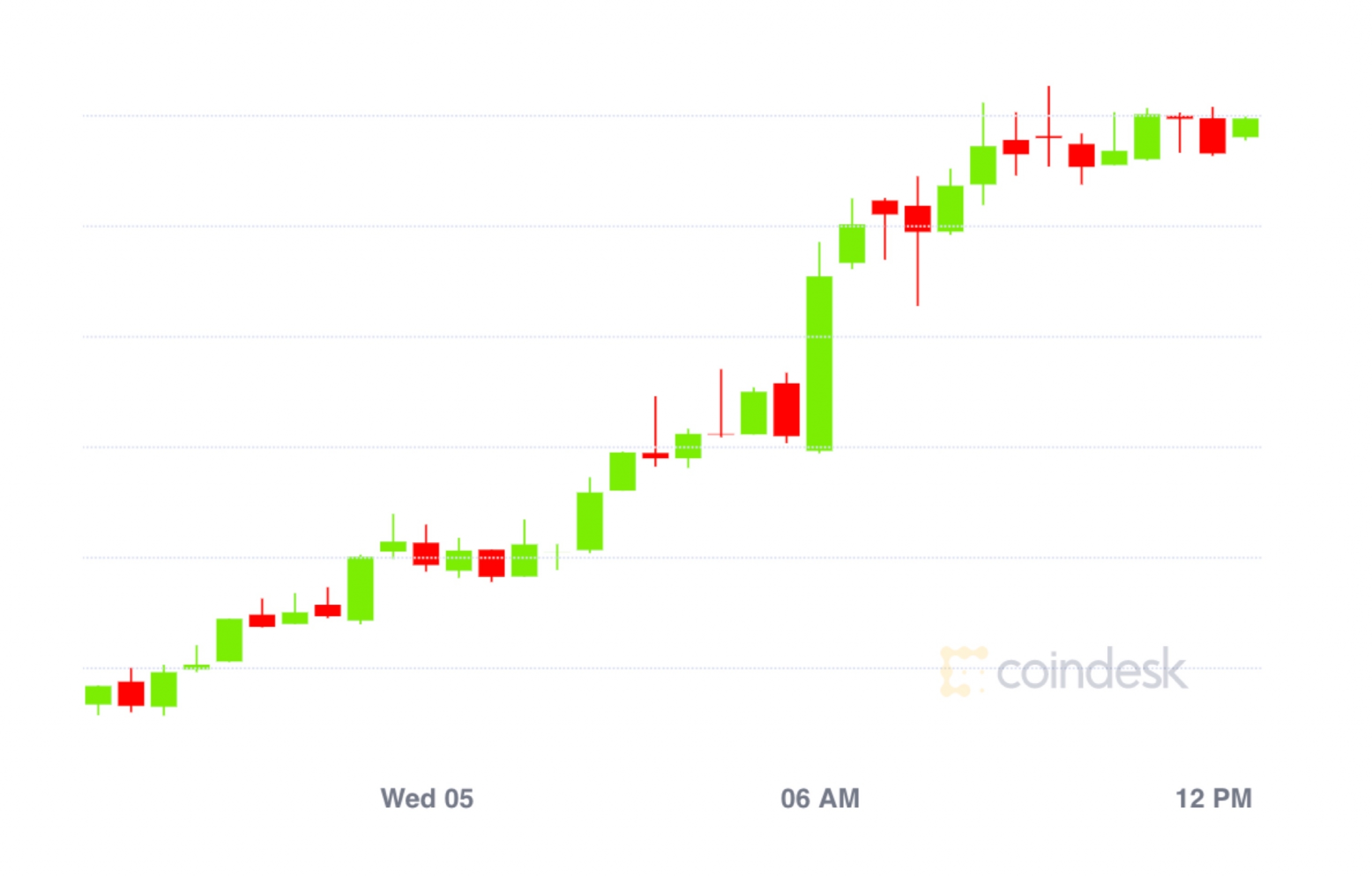 Market-wrap:-bitcoin-trudges-past-$11.7k-as-defi-lending-rates-gyrate