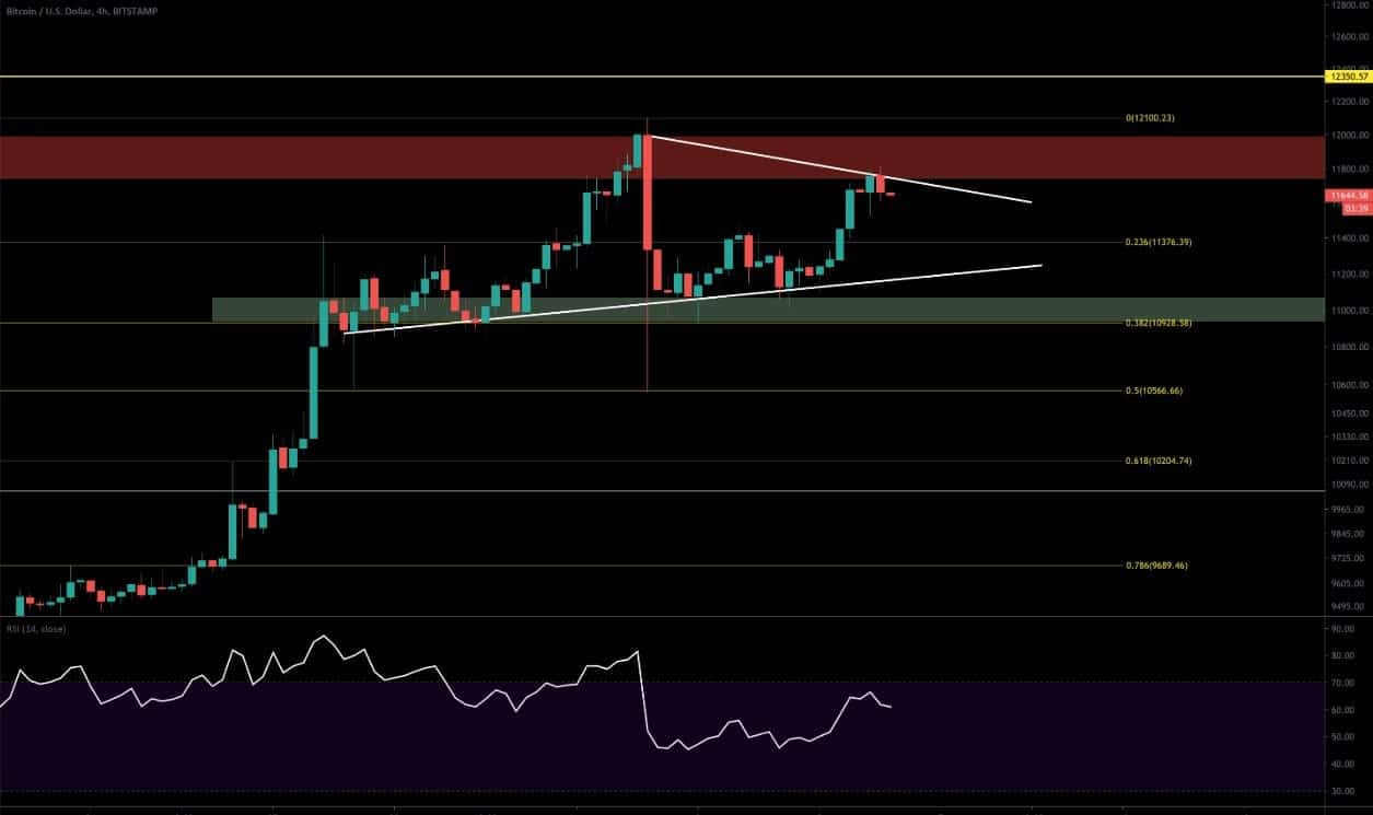 Bitcoin-price-analysis:-btc-fails-to-retest-$12k,-is-the-bull-run-over?