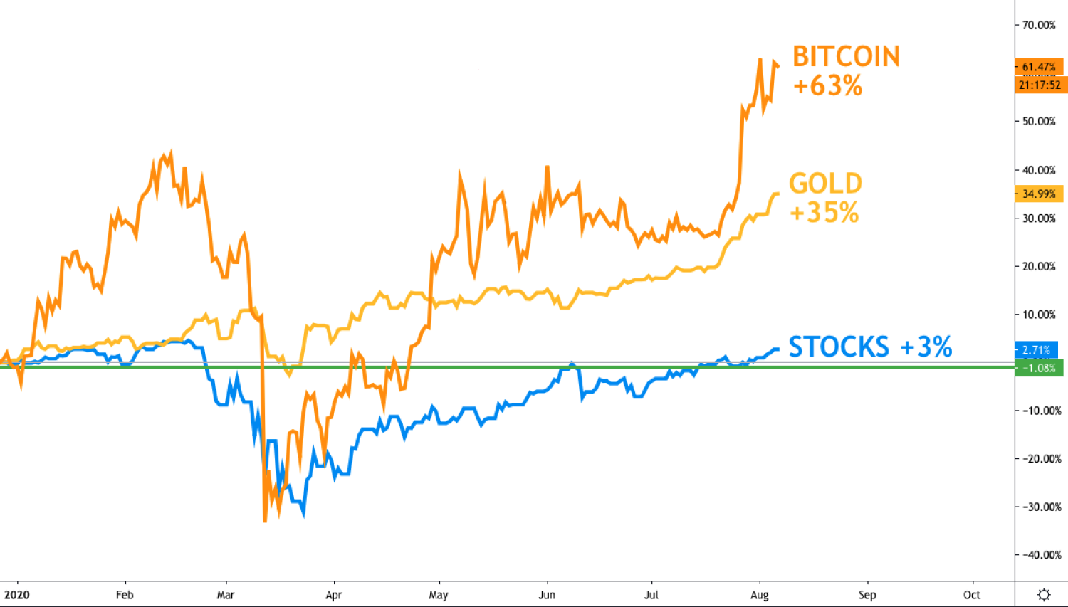 First-mover:-bitcoin-rises-more-in-one-day-than-stocks-have-gained-all-year