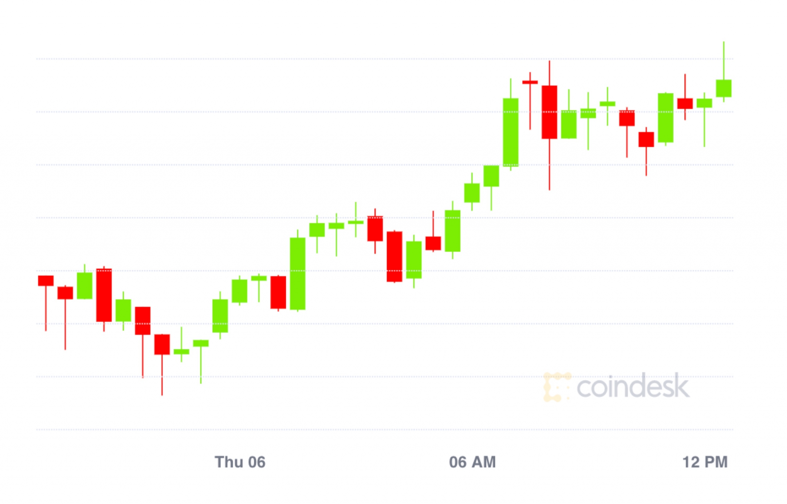 Market-wrap:-bitcoin-breaks-$11,800;-ether-options-market-explodes