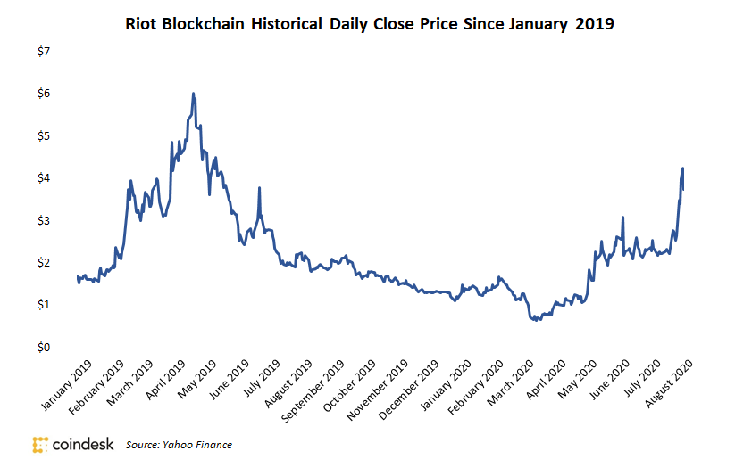 Riot-blockchain-ends-week-up-29%,-hits-2020-high-ahead-of-q2-earnings-report