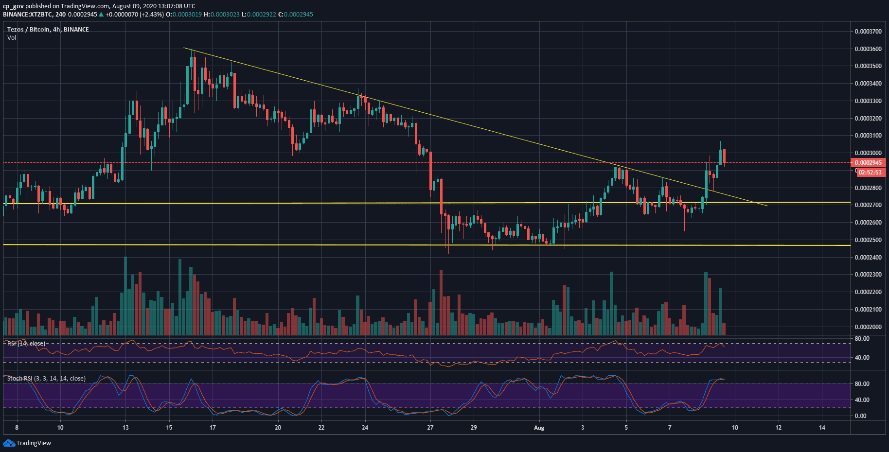 Tezos-explodes-to-6-month-high:-is-$4-upcoming?-xtz-price-analysis