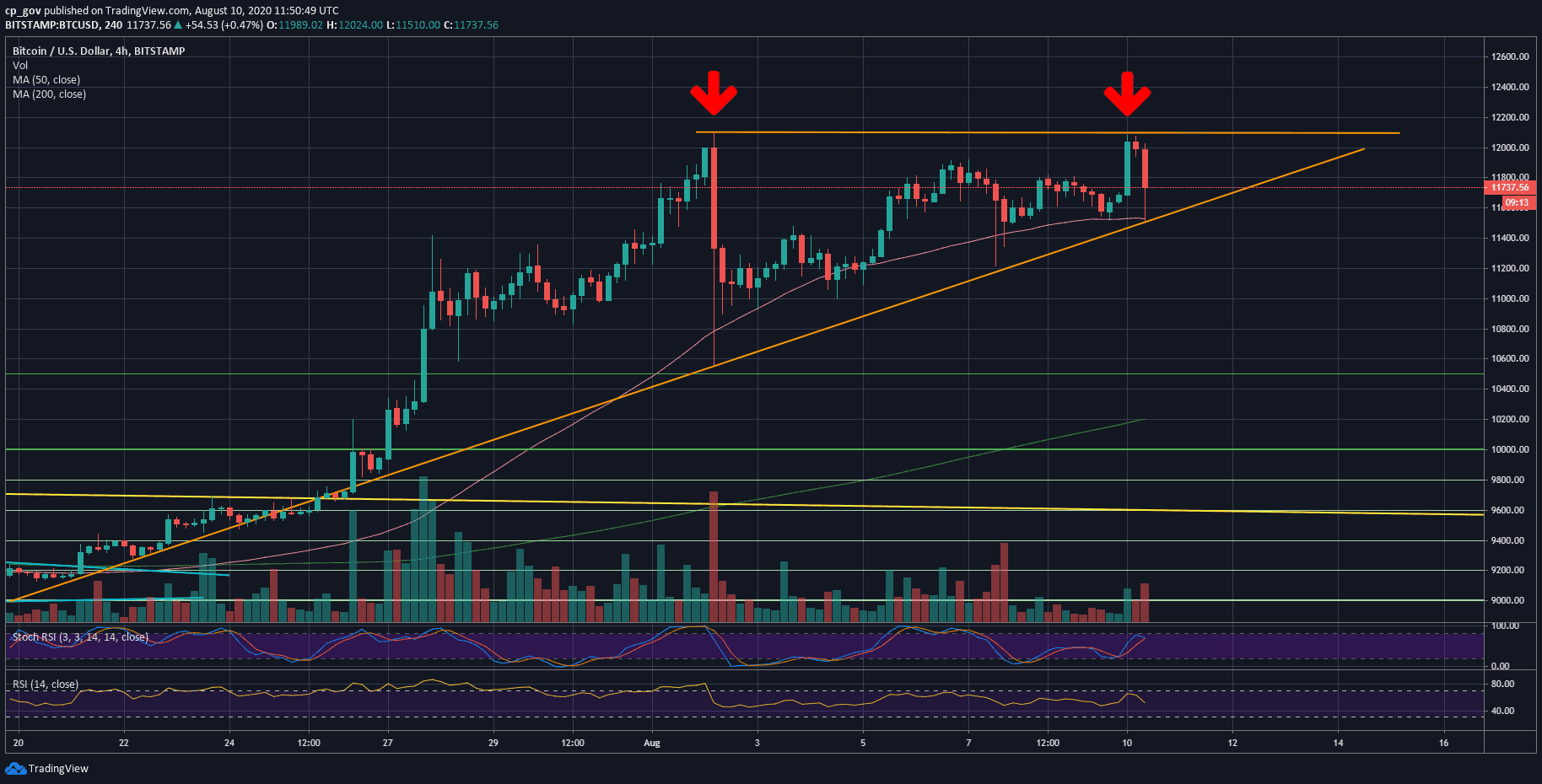 Bitcoin-price-analysis:-failure-to-break-$12,100-can-result-in-massive-plunge