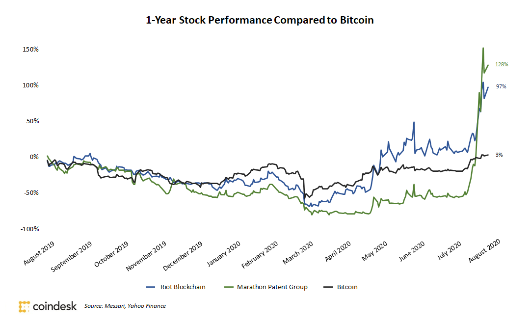 Mining-stocks-are-beating-bitcoin-in-a-bullish-cryptocurrency-market
