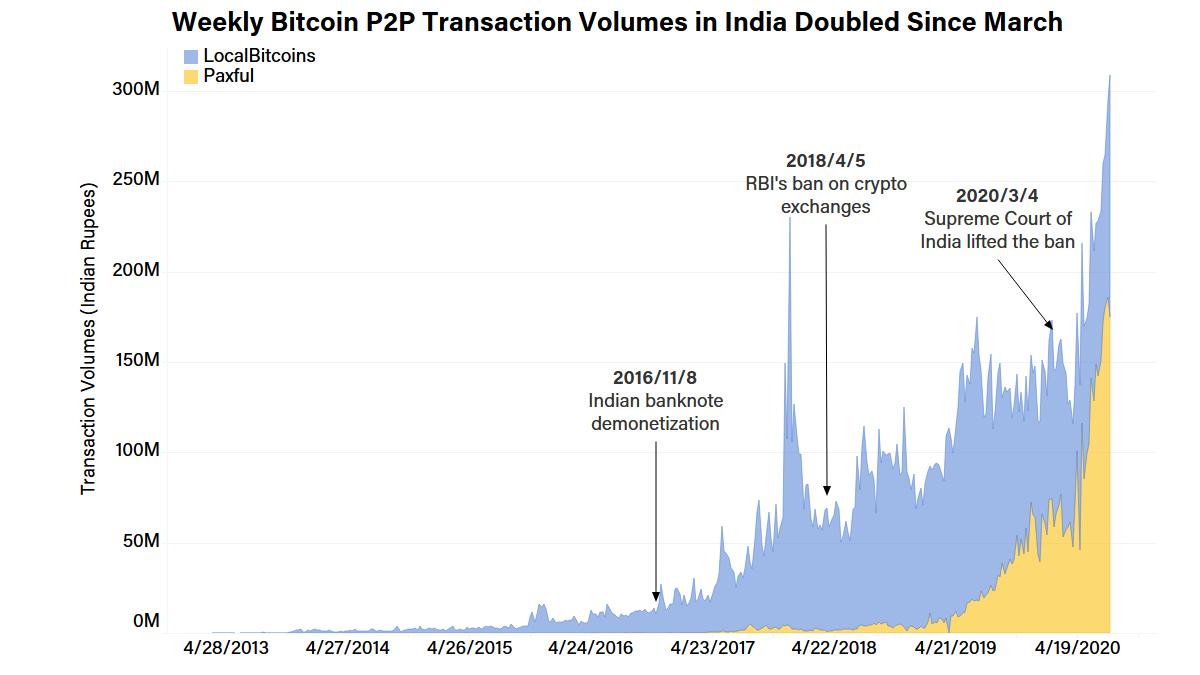 India-may-be-starting-its-biggest-bitcoin-bull-run-yet