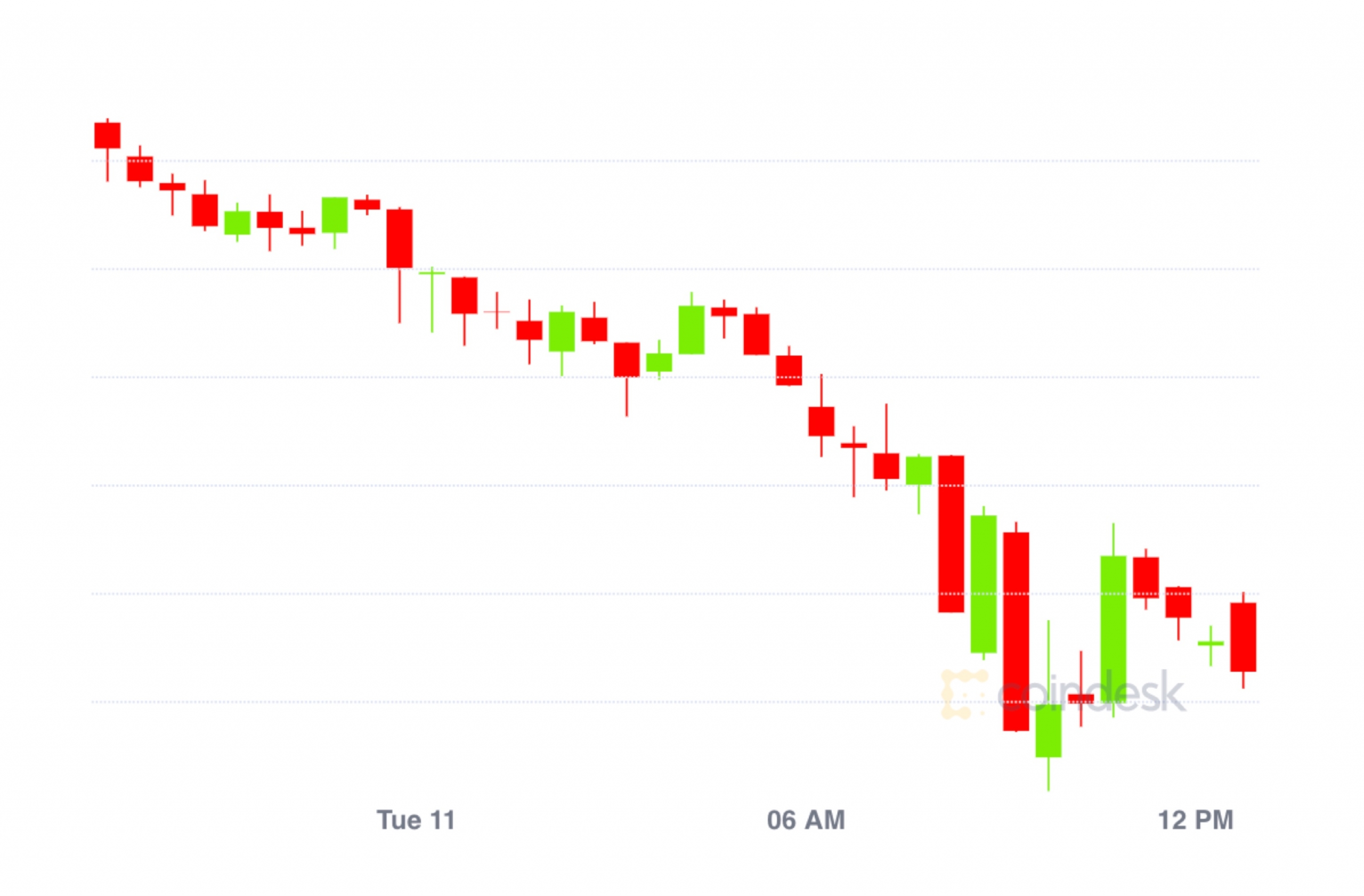 Market-wrap:-bitcoin-stumbles-to-$11,300;-usdc-lending-rates-skyrocket