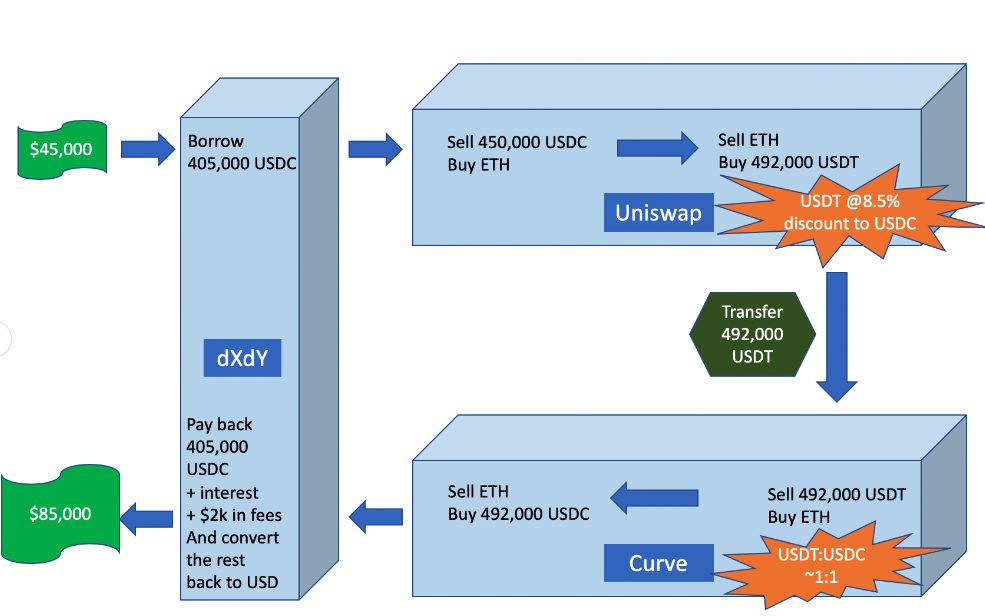 First-mover:-how-a-defi-trader-made-an-89%-profit-in-minutes-slinging-stablecoins