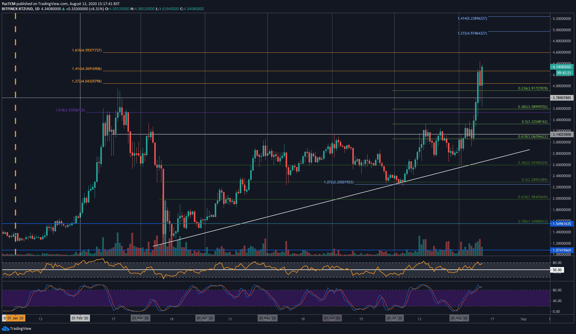 Tezos-price-analysis:-xtz-flirts-with-its-all-time-high,-$5-next-or-double-top?