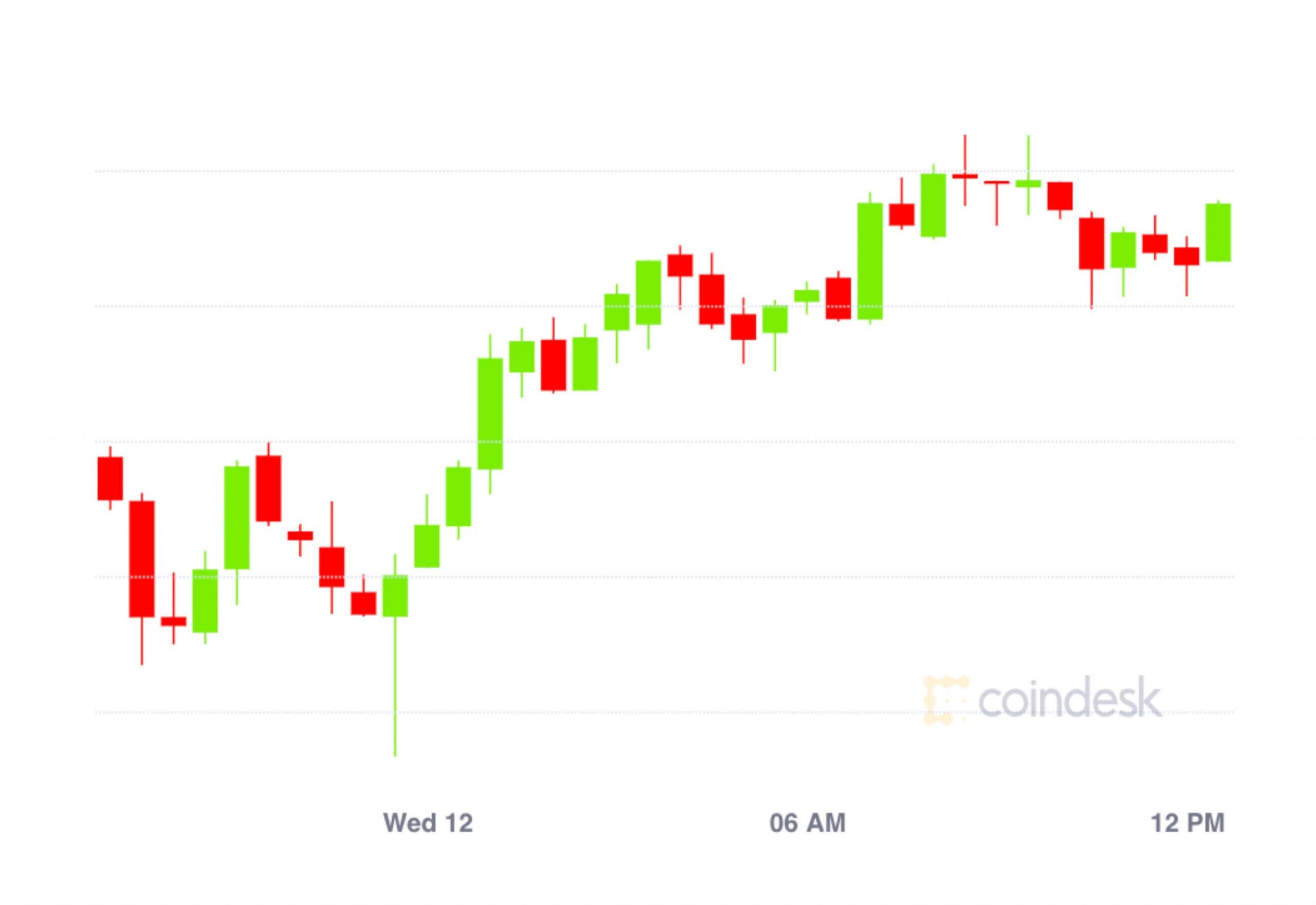 Market-wrap:-bitcoin-rebounds-to-$11.5k;-ethereum’s-gas-woes-worsen