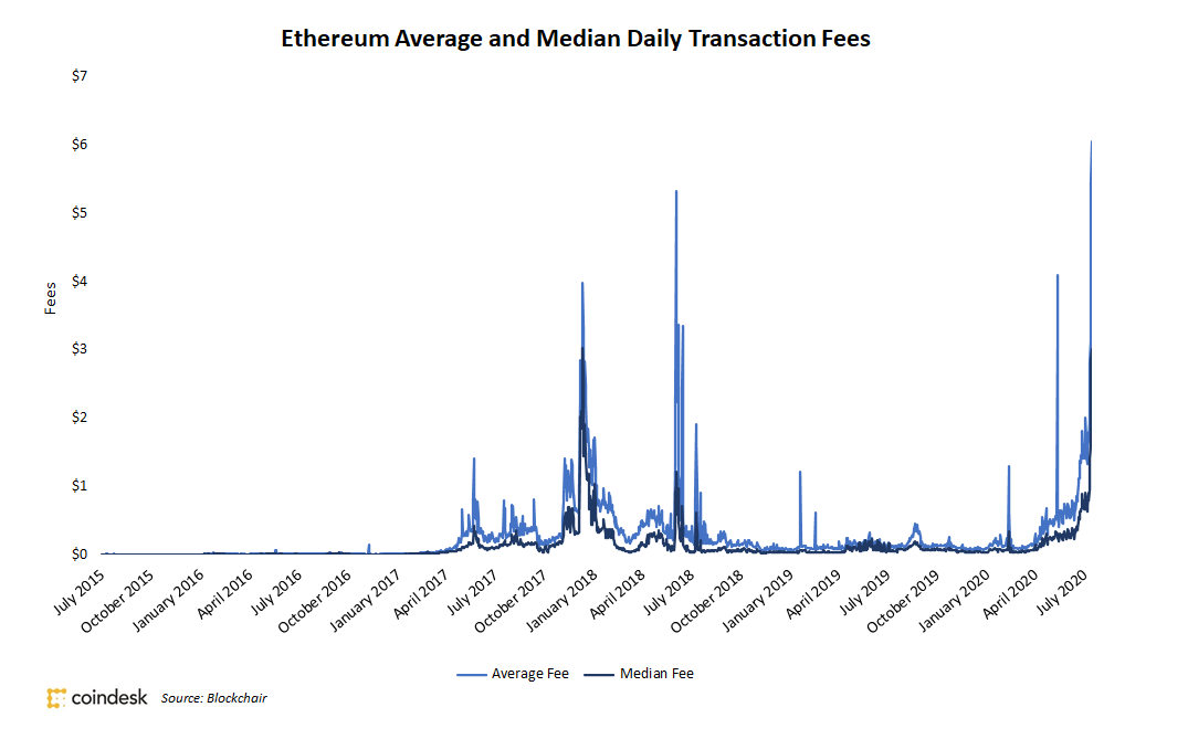 Decentralized-finance-frenzy-drives-ethereum-transaction-fees-to-all-time-highs