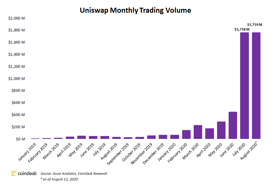 Uniswap’s-august-volume-topples-july-$1.76b-record-in-less-than-two-weeks
