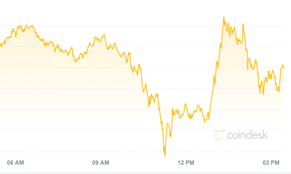 Bitcoin-recovers-from-$11.3k-despite-losses-in-european-stocks