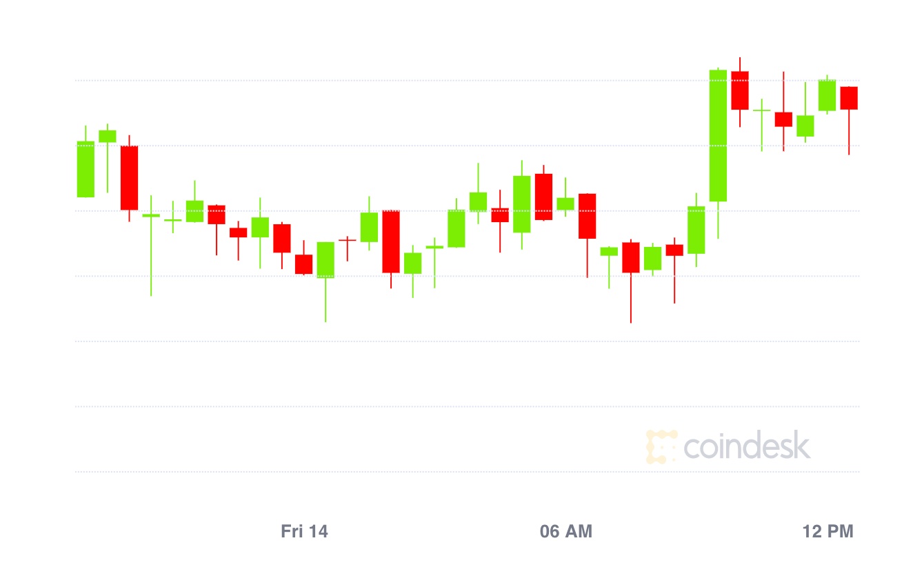 Market-wrap:-bitcoin-bounces-to-$11.8k-as-ether-option-traders-go-bearish