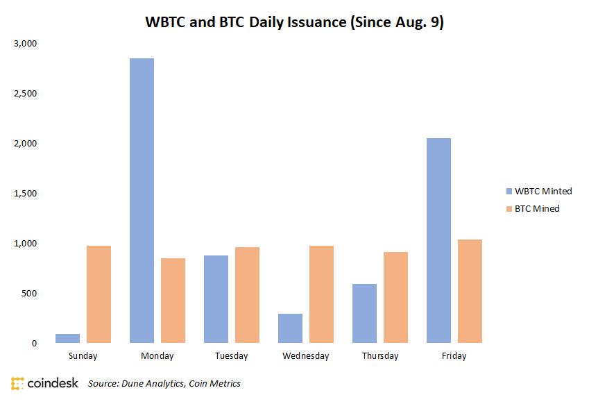 Bitcoins-are-being-tokenized-faster-than-they’re-mined-as-defi-craze-continues