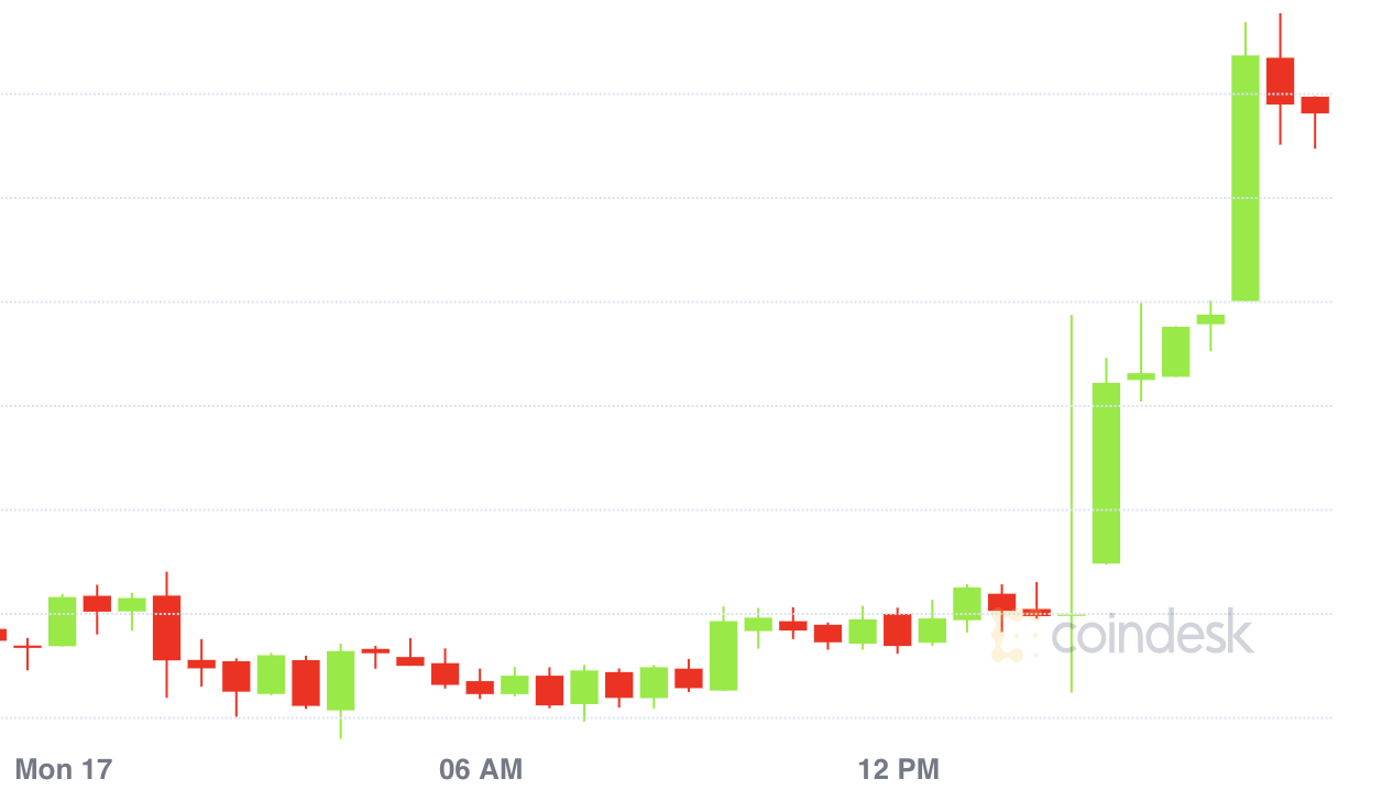 Bitcoin-surges-past-$12,000-to-new-2020-high