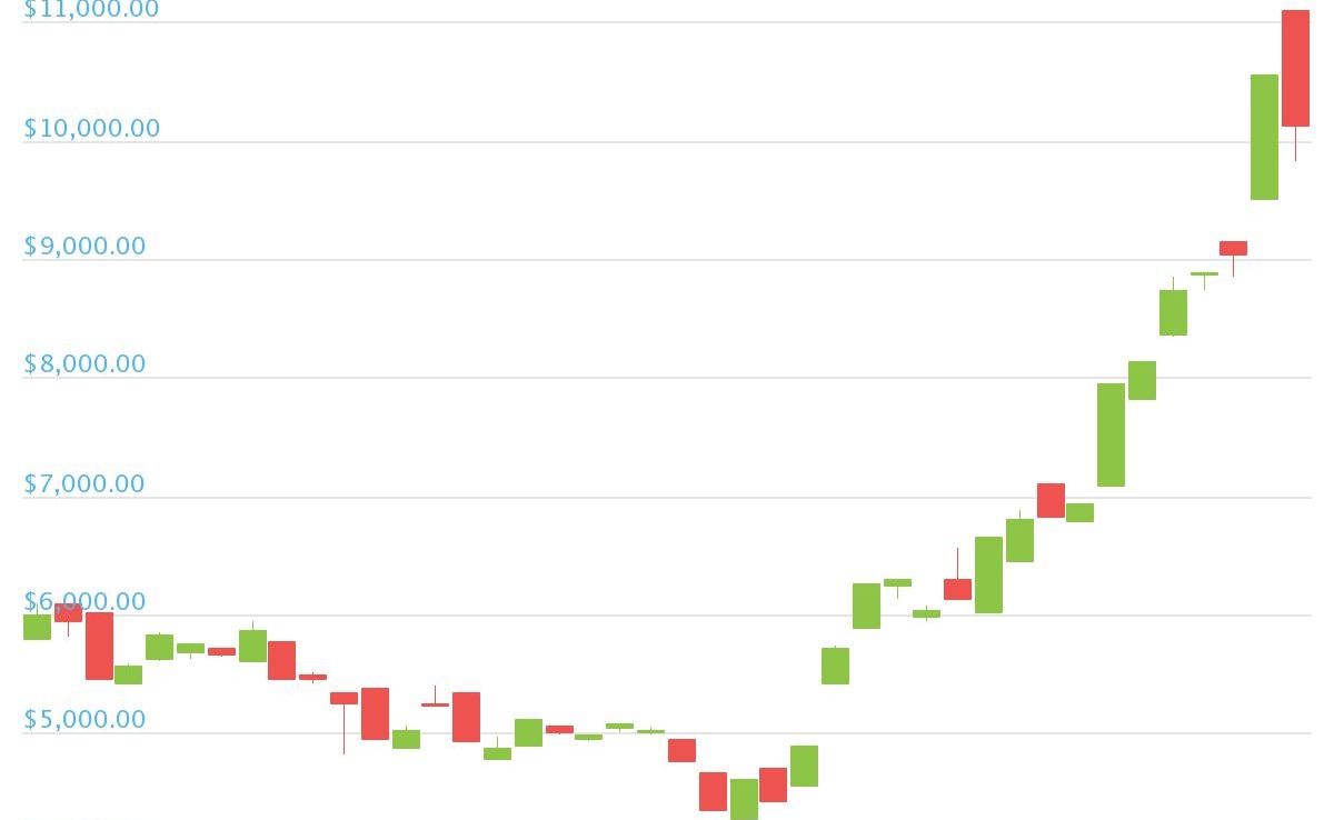 Defi-yield-hunting-token-yearn-explodes-to-$11k-from-$32-in-one-month