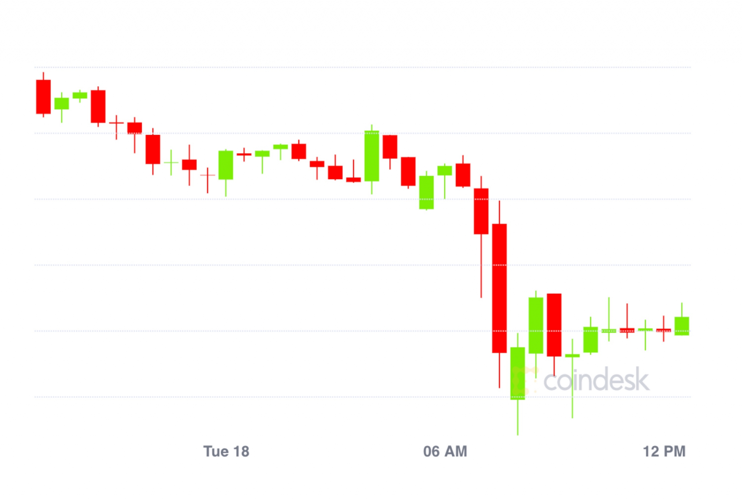 Market-wrap:-bitcoin-slides-to-$11.8k;-uniswap-at-$7m-in-monthly-eth-fees