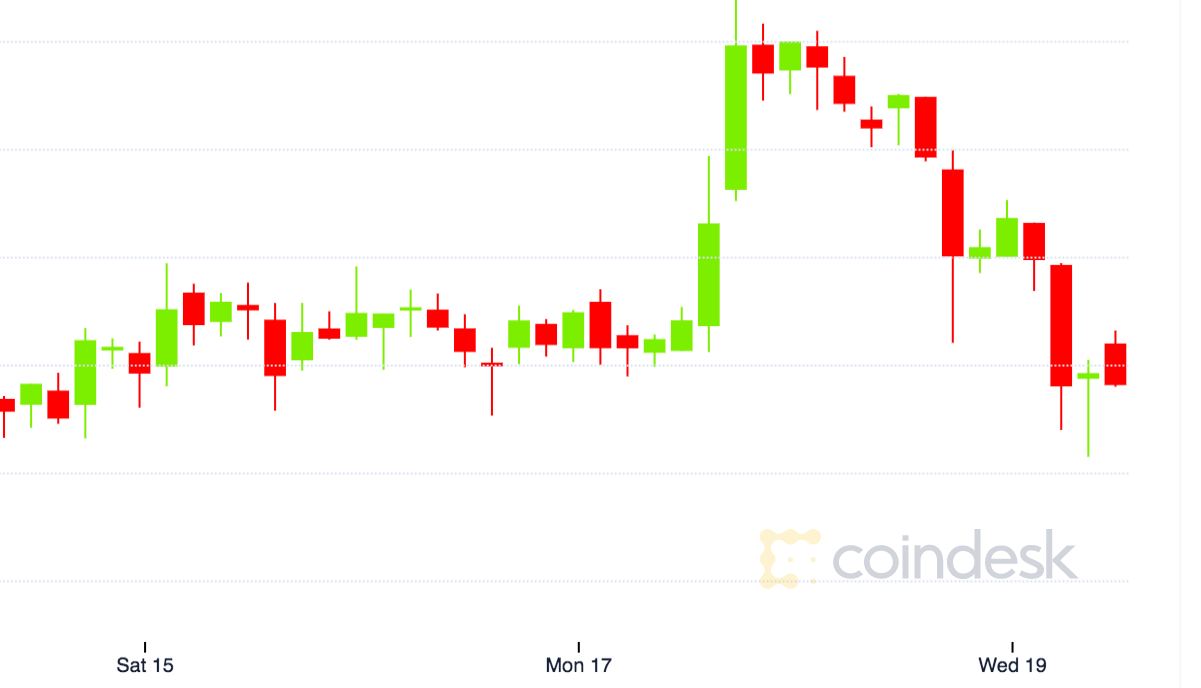 Bitcoin’s-bull-run-is-slowing-–-pullback-now-expected
