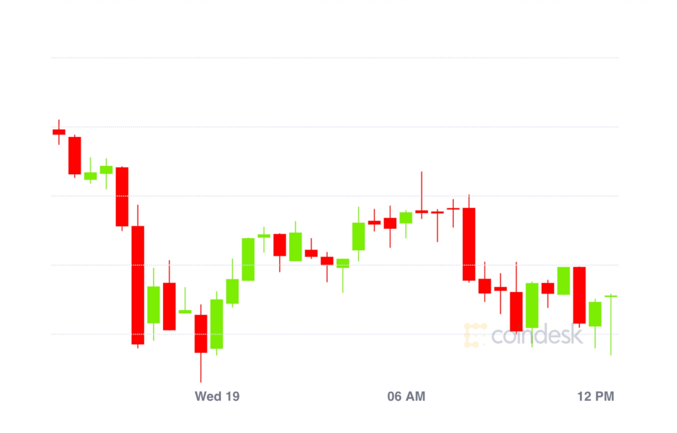 Market-wrap:-bitcoin-sinks-to-$11.6k-as-ether’s-gas-keeps-rising