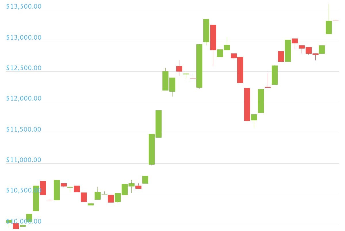 Defi-token-yfi-is-now-worth-more-than-a-bitcoin