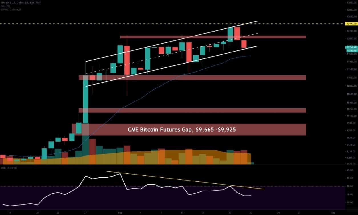 Following-breakdown,-bitcoin-facing-huge-decision-point-–-$10,500-or-$12,500-next?-btc-price-analysis