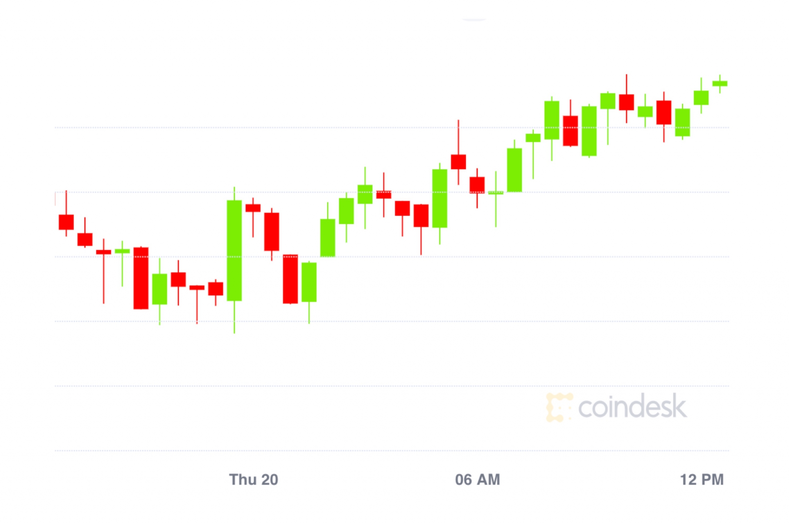 Market-wrap:-bitcoin-breaks-$11.8k;-btc-in-defi-doubles-in-august