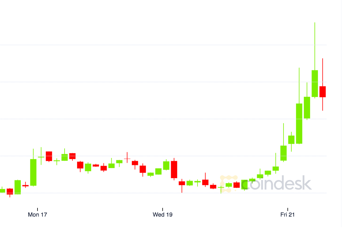 0x-price-hits-two-year-high-on-hopes-falling-ethereum-fees-will-spur-dex-trading