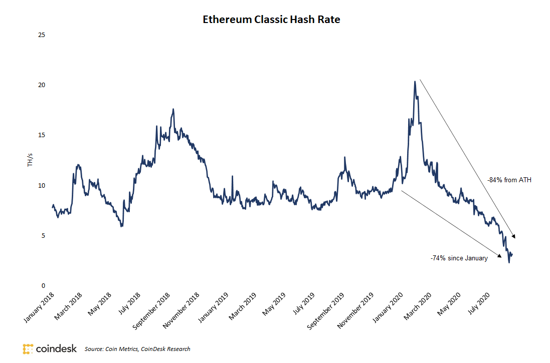 Ethereum-classic-labs-plans-‘defensive-mining’-strategy-as-hashrate-plummets