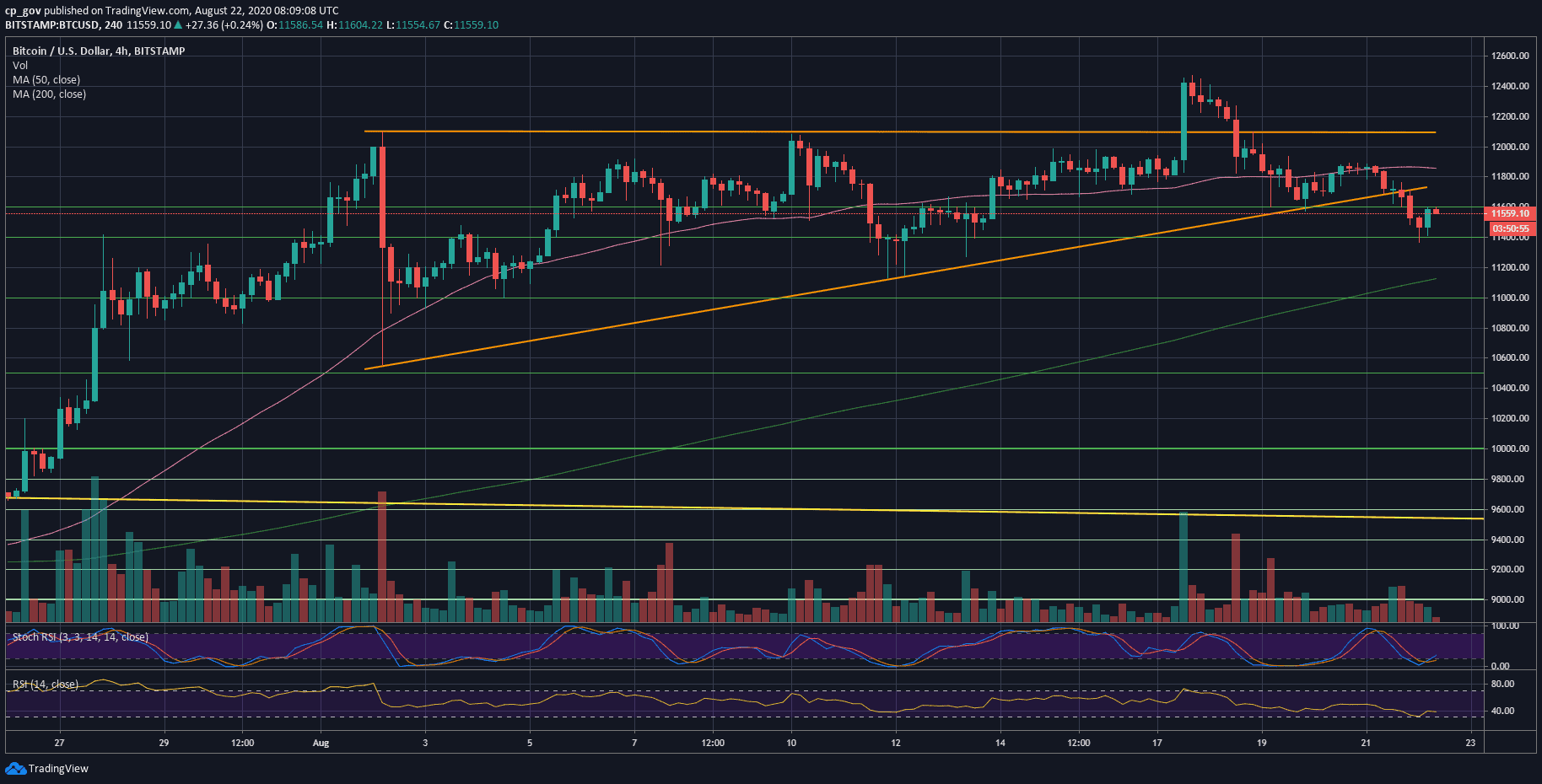 Bitcoin-eyes-$10,500-after-losing-crucial-support-line:-btc-price-analysis