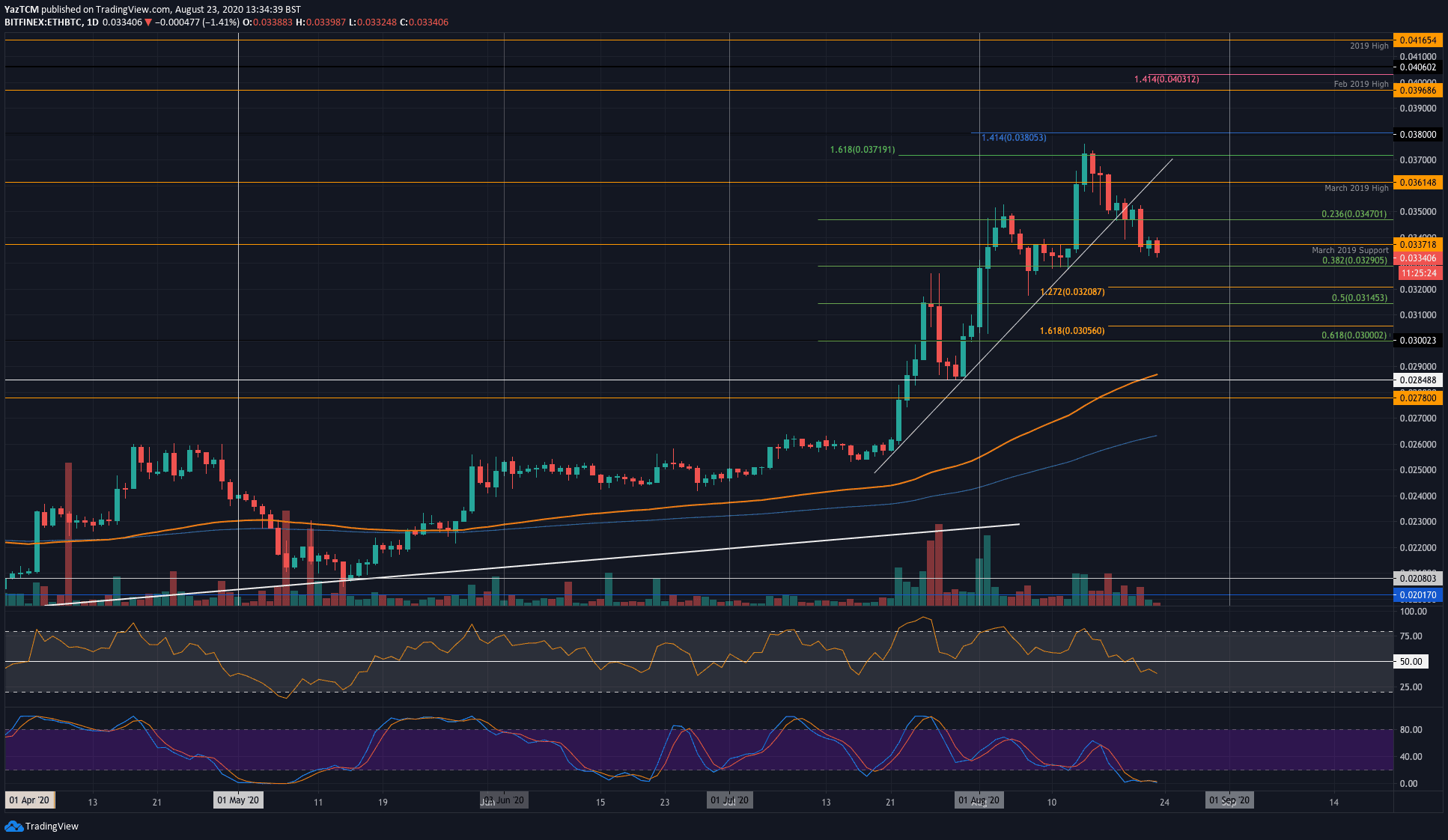 Eth-price-analysis:-ethereum-struggles-to-maintain-$380-before-further-plunge
