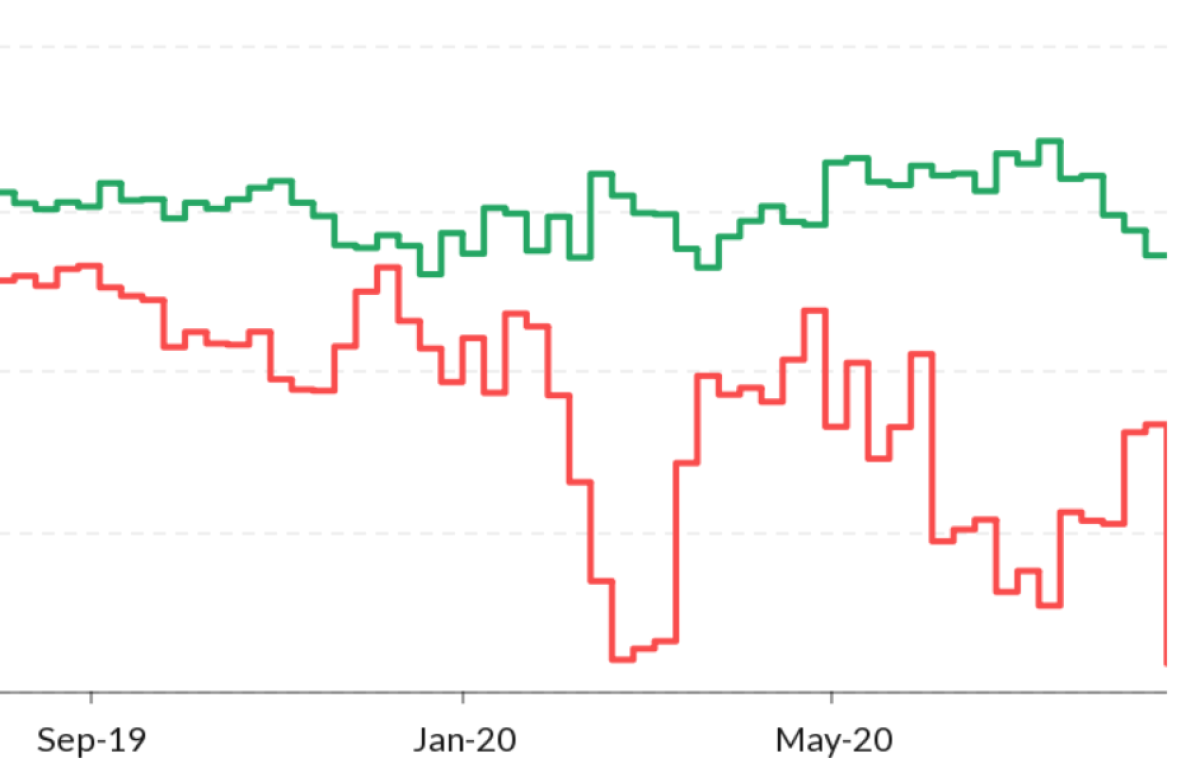 Leveraged-funds-take-record-bearish-positions-in-bitcoin-futures