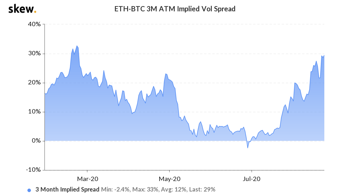 Ether-volatility-now-highest-in-six-months-compared-with-bitcoin’s