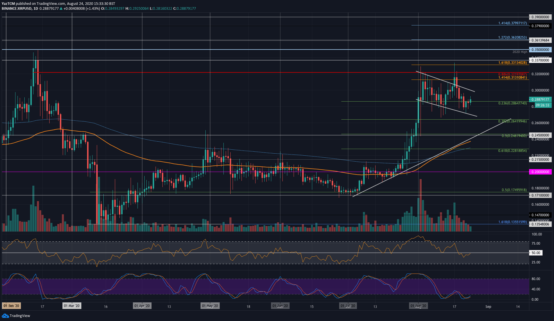 Ripple-price-analysis:-xrp-latest-consolidation-is-likely-to-end-by-a-wild-move