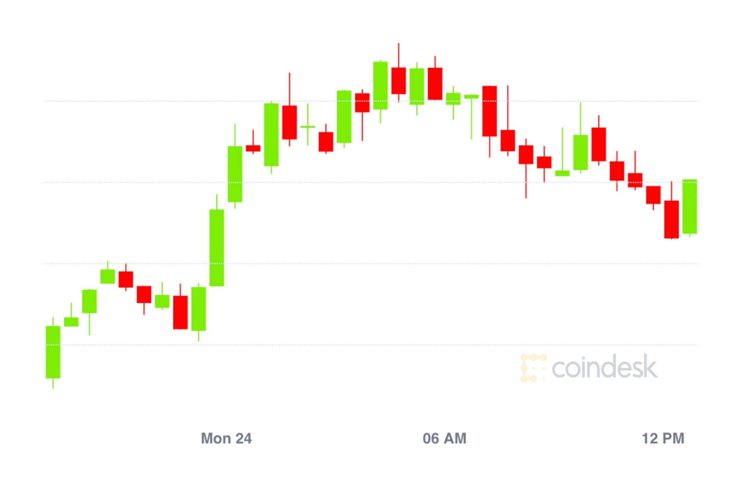 Market-wrap:-bitcoin-hits-$11.8k;-ethereum-gas-at-all-time-high