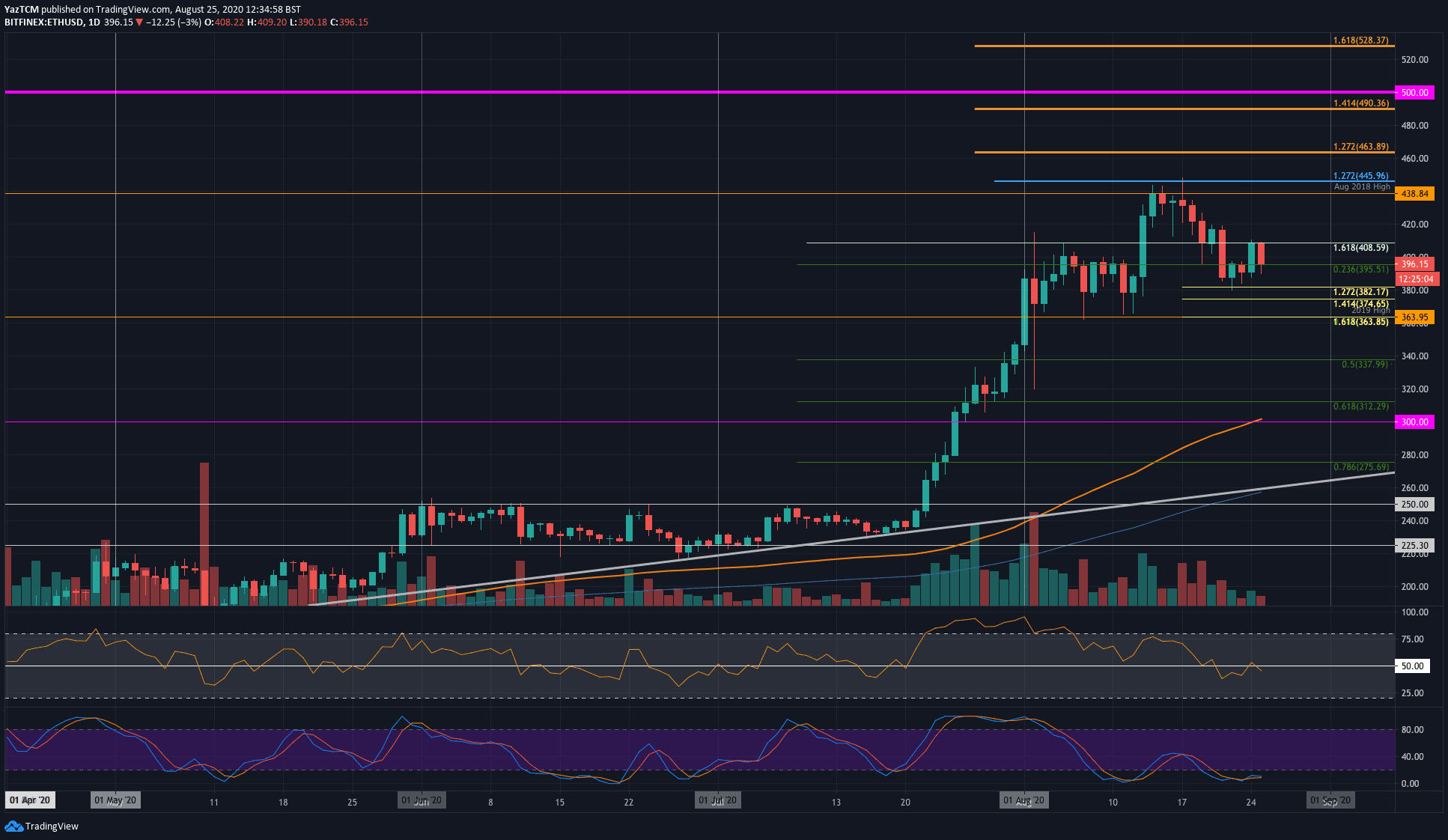 Ethereum’s-failure-to-break-$400-might-soon-send-eth-to-$370-(price-analysis)