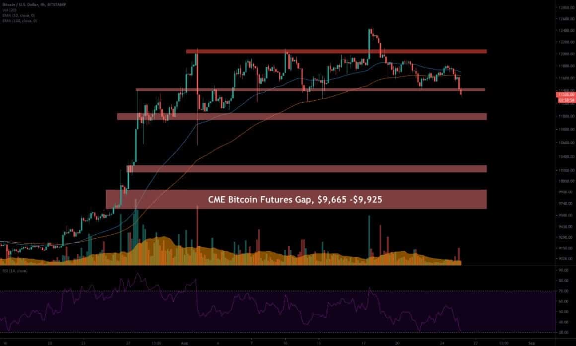 Bitcoin-price-lost-$1200-in-a-week:-is-the-$10,500-target-incoming?