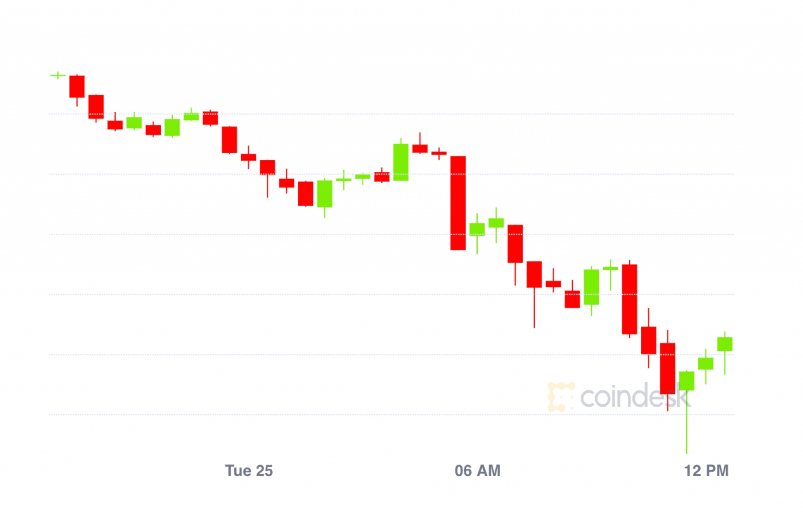 Market-wrap:-bitcoin-dips-to-$11.1k;-ether-mining-difficulty-at-year-high