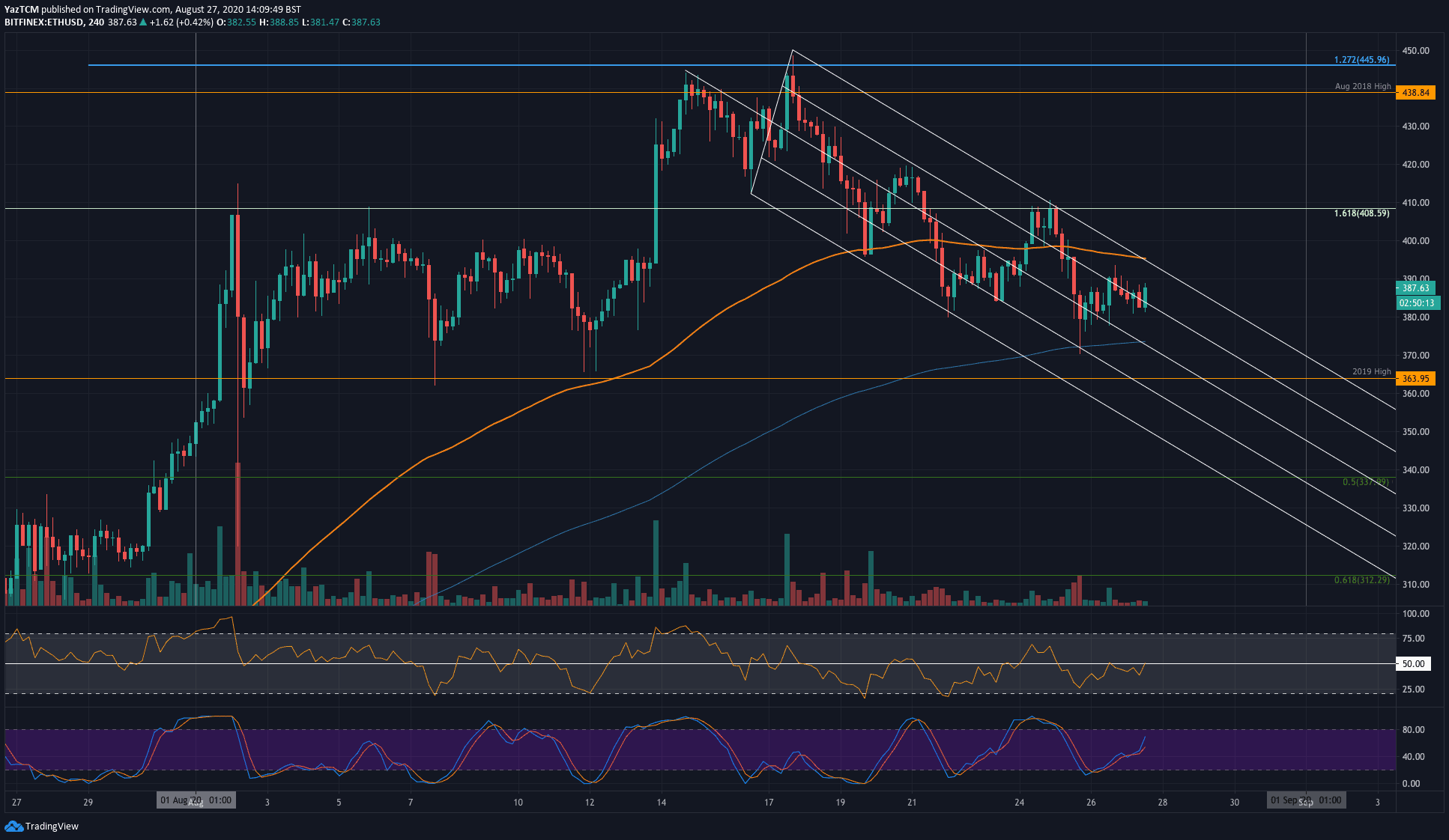 Ethereum-price-analysis:-eth-fights-for-$380-before-further-downside-action